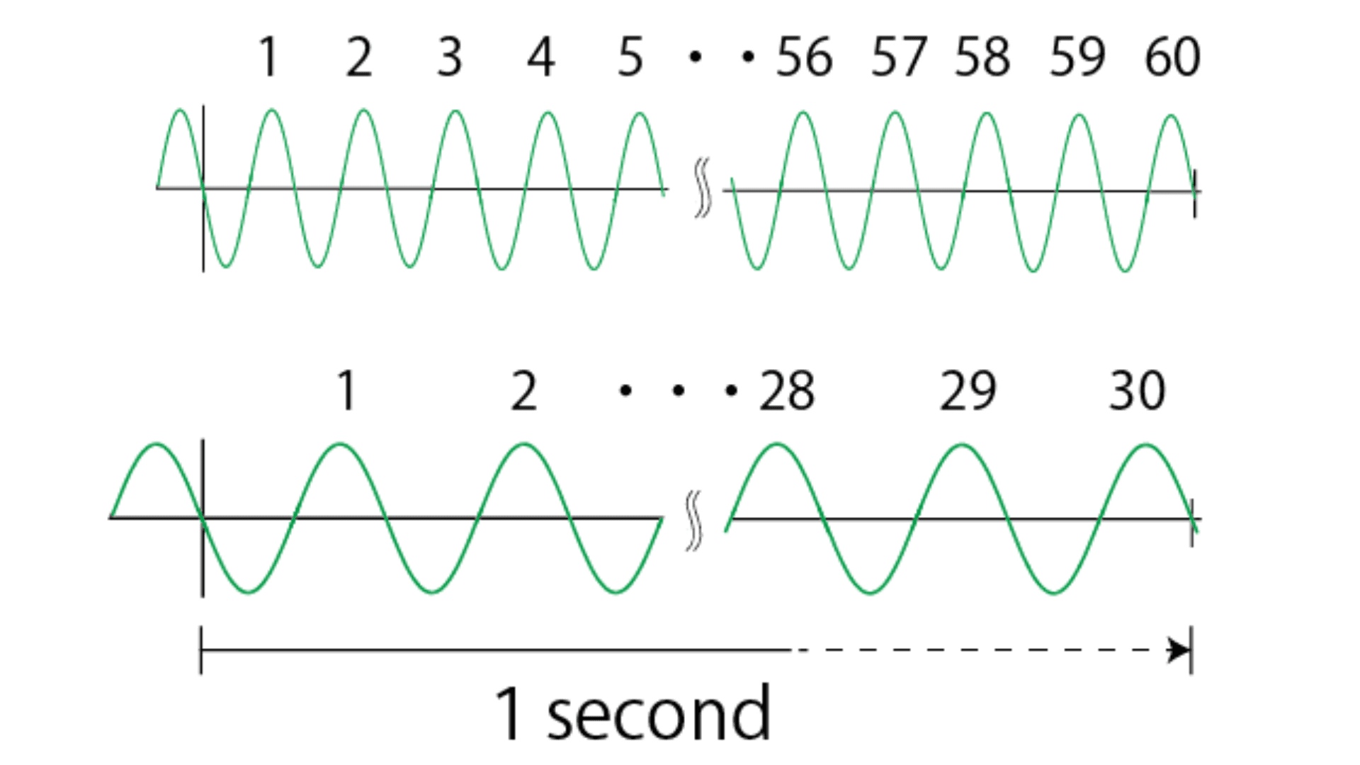 ความถี่ไฟฟ้าและวิธีการวัดด้วยดิจิทัลมัลติมิเตอร์